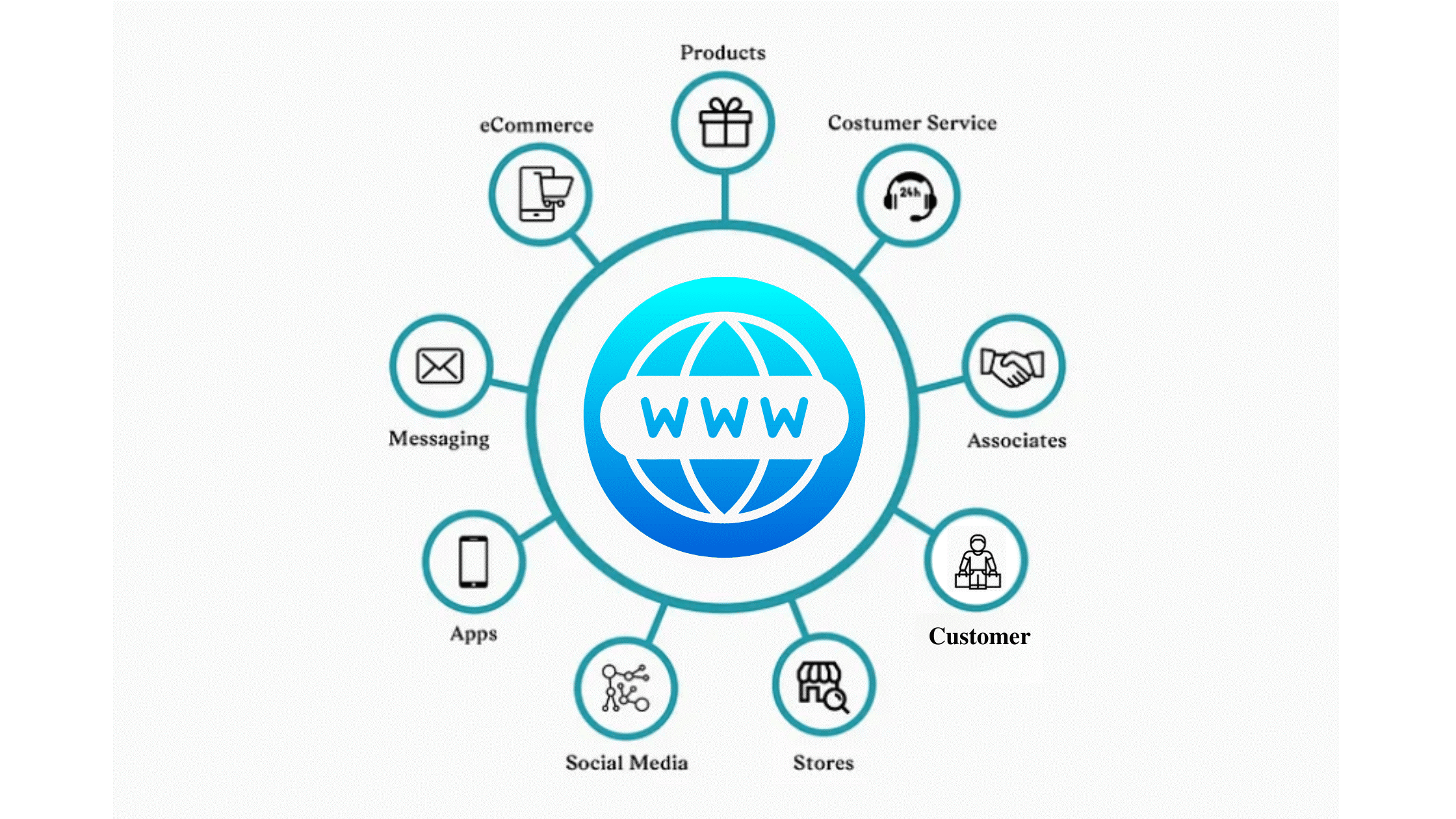 What is Connected Ecommerce Site Future amp Best Marketplace